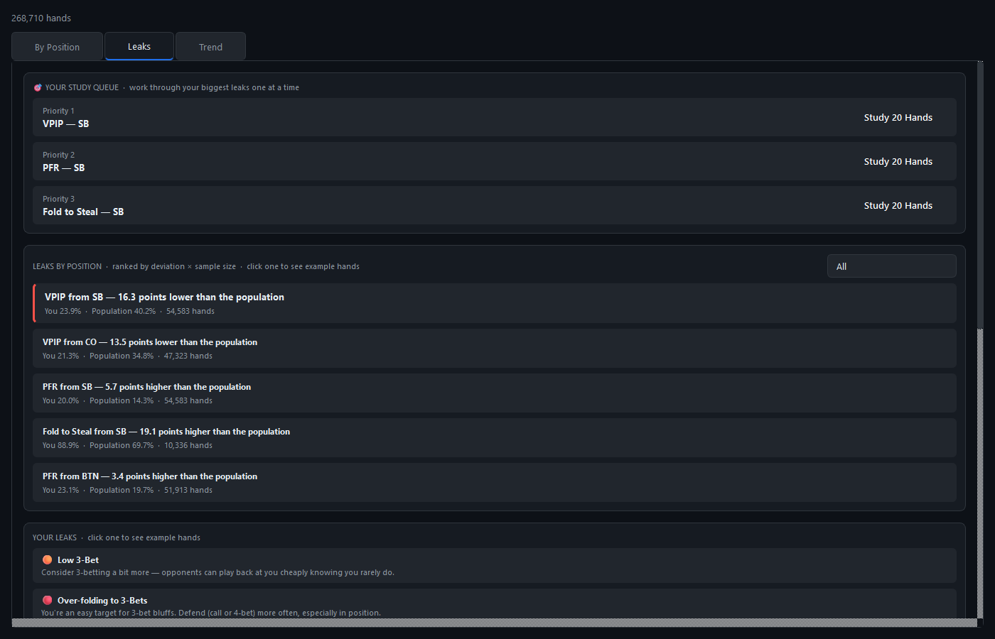 PokerForge's Leaks tab showing a Study Queue and leaks ranked by how far they deviate from population averages